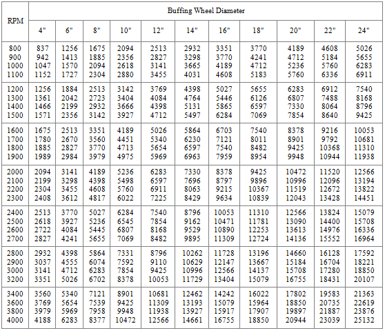 Sfpm Chart